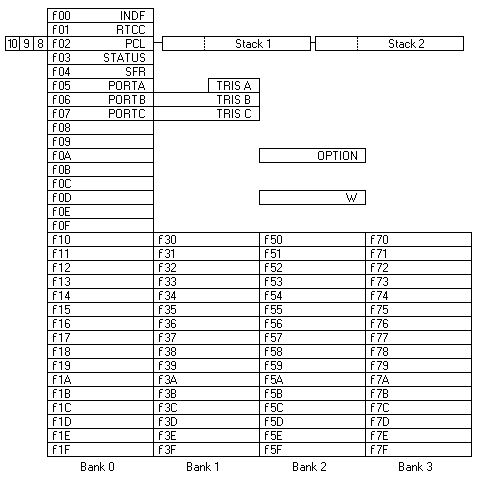 PIC16C5x programming model