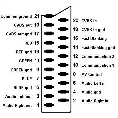 SCART Signal names