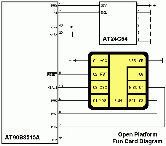 Fun Card Diagram