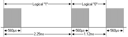 NEC Modulation