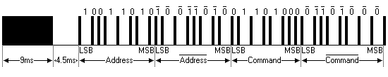 NEC Pulse Train