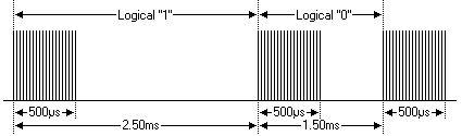 RCA Modulation