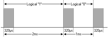 Sharp Modulation