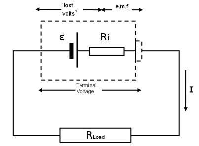 EMF and Ri explained