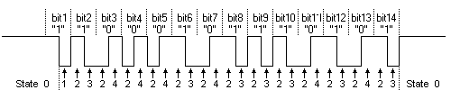 RC-5 State Machine