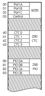 I/O map