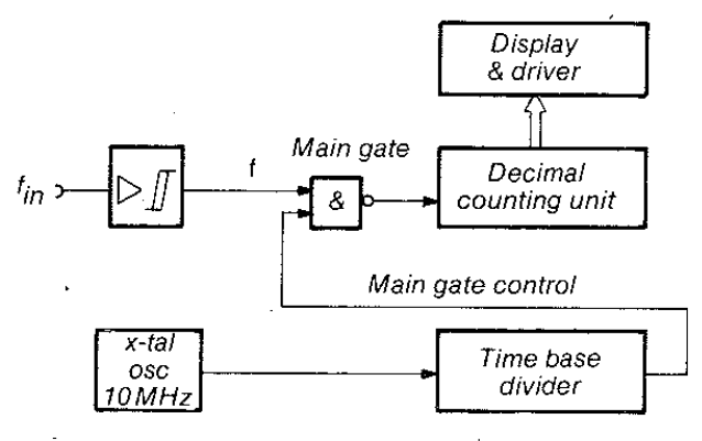 Conventional counter