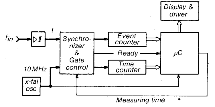 Reciprocal counter