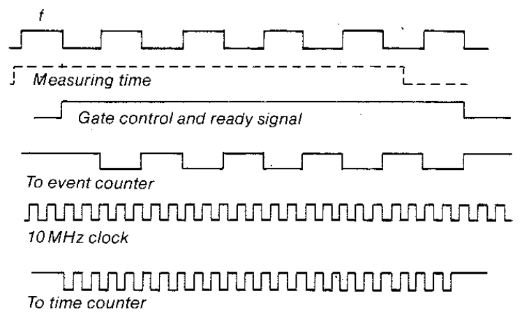 Timing diagram