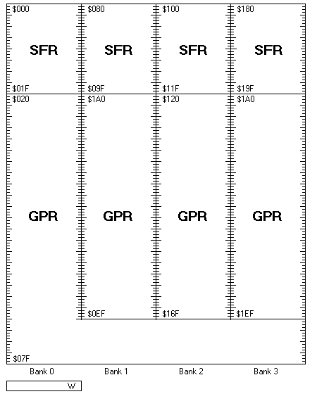 PIC16Cxxx programming model