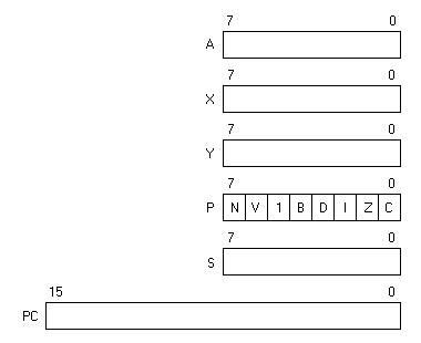 6502 programming model