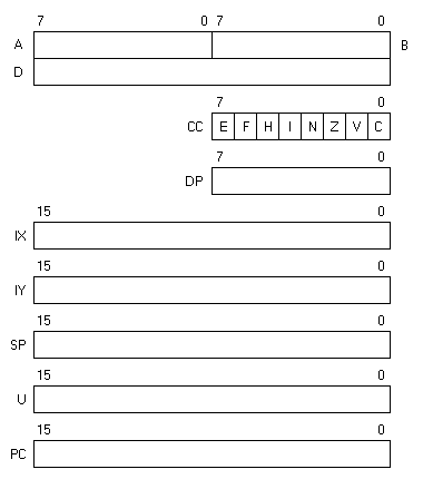 6809 programming model