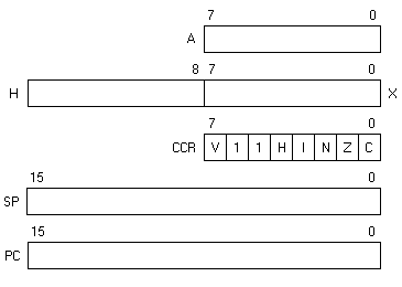 68hc08 programming model