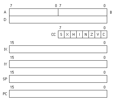 68HC11 programming model