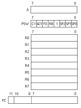 8048 programming model