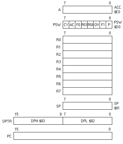 8051 programming model