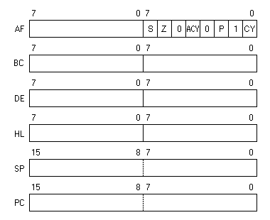 8080 & 8085 programming model