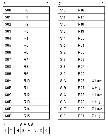 AVR Programming model