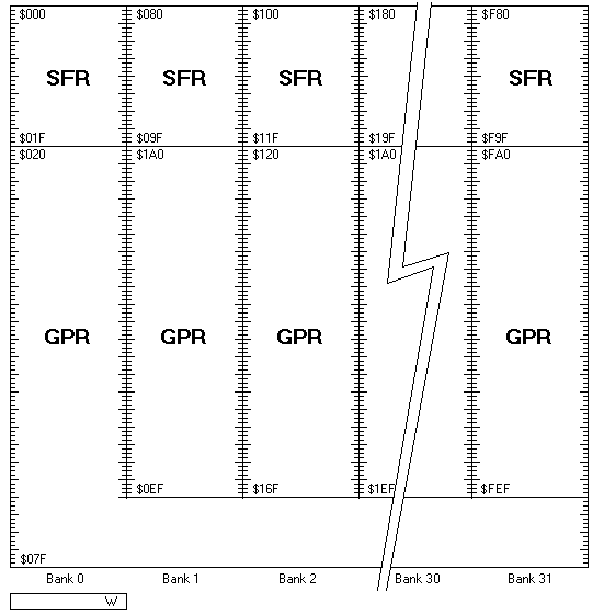 PIC14 programming model