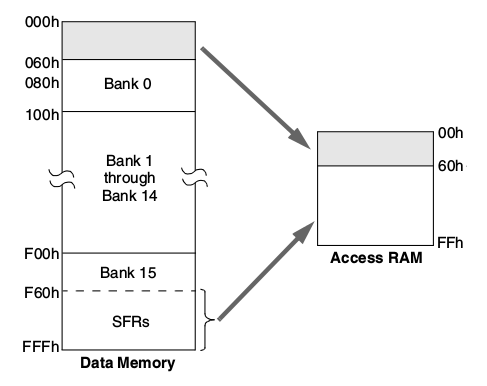 PIC18F register file