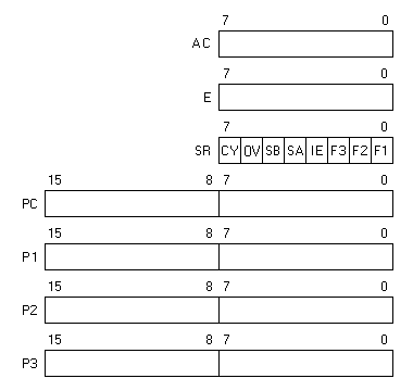 SC/MP programming model