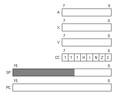 ST7 programming model