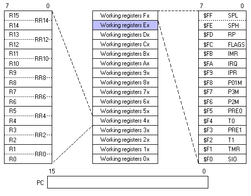 Z8 programming model